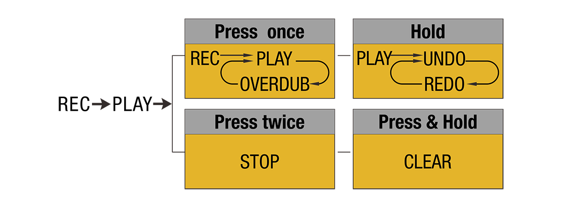NU-X AB ROLL Octave & Loop Pedal